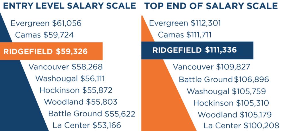 Ridgefield's proposal would make our teachers among the highest paid in Clark County